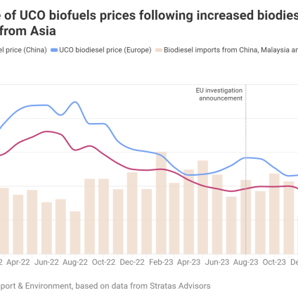 Rinnovabili • Ue: dazi antidumping su biodiesel cinese