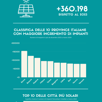 Rinnovabili • Fotovoltaico: Più di 350.000 nuovi impianti nel corso dell'ultimo anno