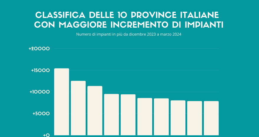 Rinnovabili • Fotovoltaico: Più di 350.000 nuovi impianti nel corso dell'ultimo anno