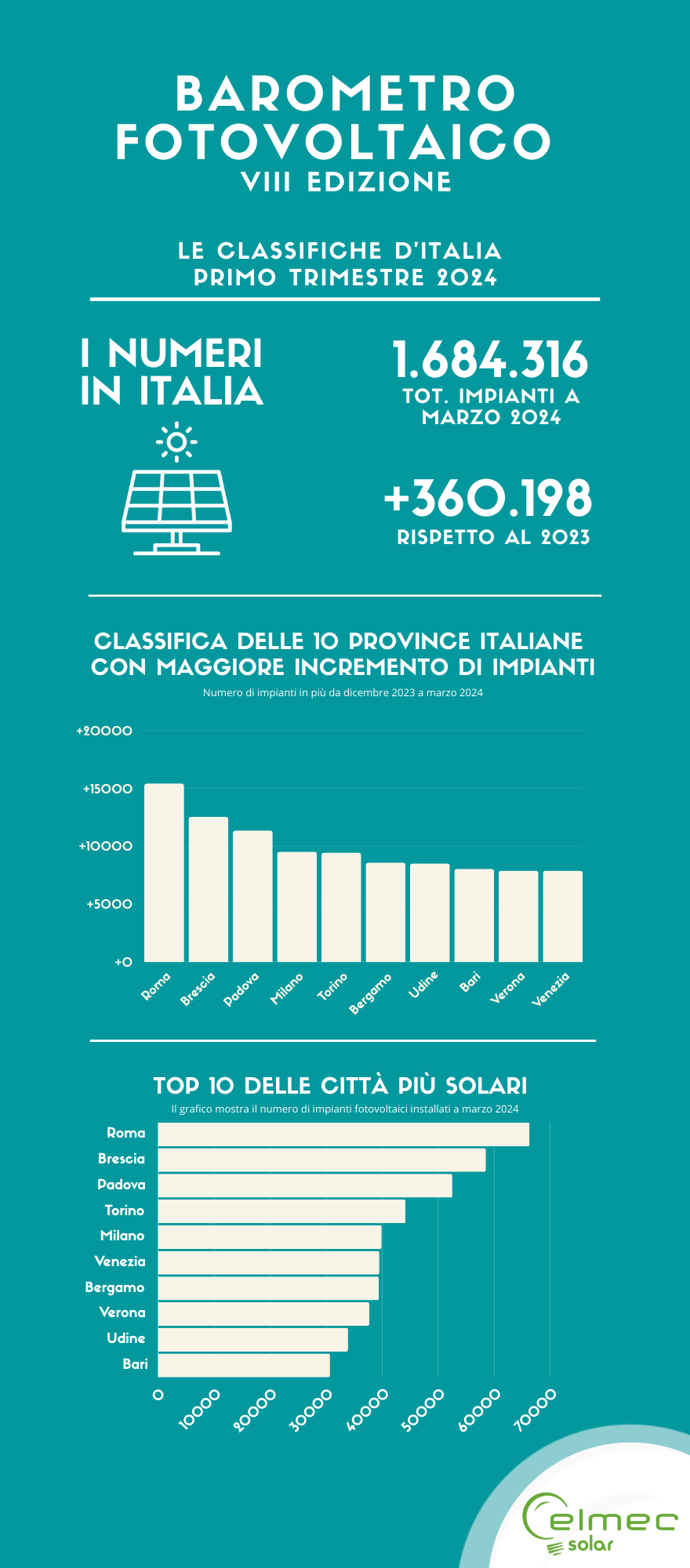 Rinnovabili • Fotovoltaico: Più di 350.000 nuovi impianti nel corso dell'ultimo anno