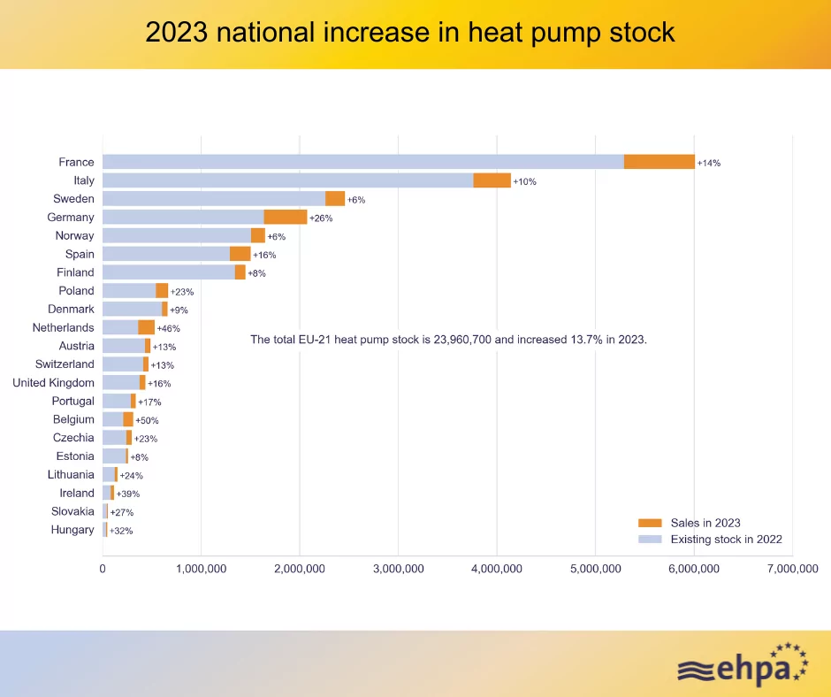 Perché le vendite di pompe di calore stanno calando?