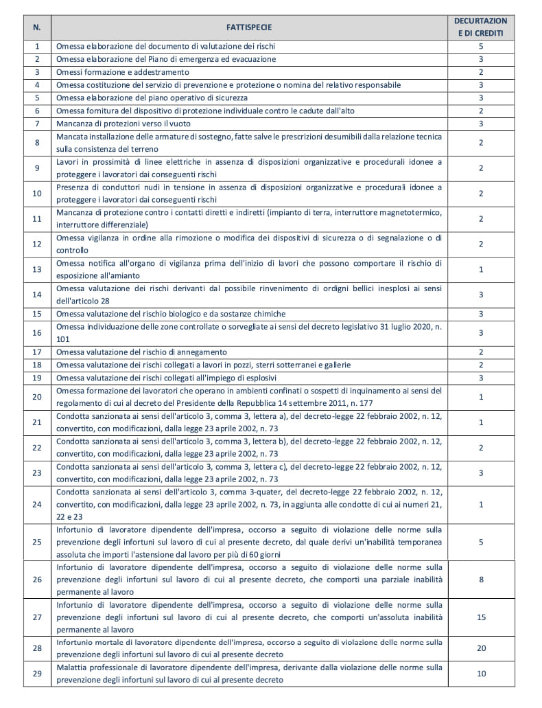 Tabella 4 -  decurtazione punti da patente cantieri