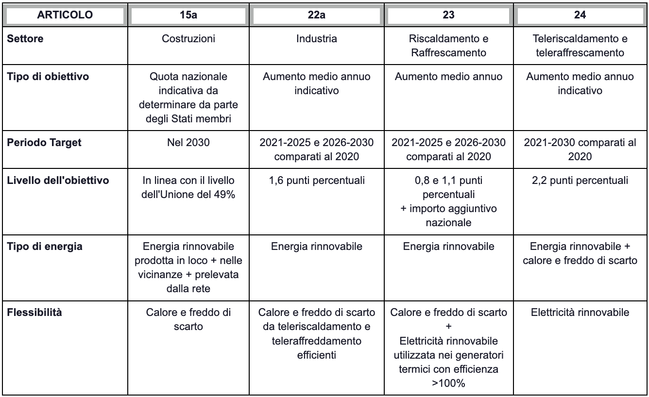 Panoramica generale degli obiettivi di energia rinnovabile correlati al riscaldamento e al raffreddamento nella RED rivista