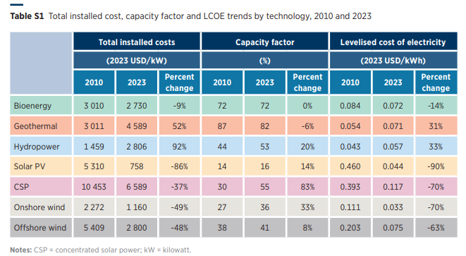 I costi di installazione capacity factor e LCOE per fonte e tecnologia, 2010-2023