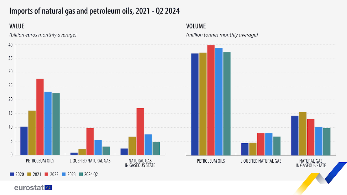 Da dove viene la nostra energia? I dati dell'import energetico