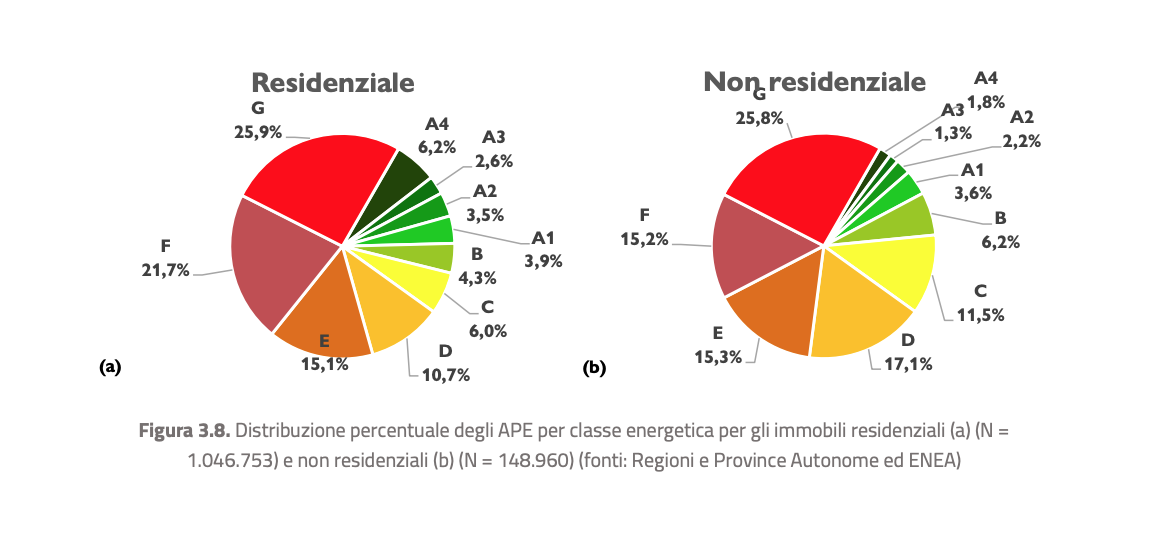 Percentuale di APE e per classe energetica -ENEA