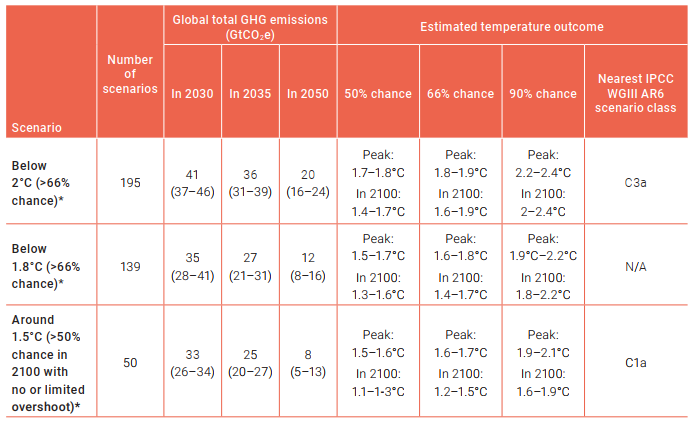 Emission gap report 2024, scenari emissivi e di riscaldamento globale