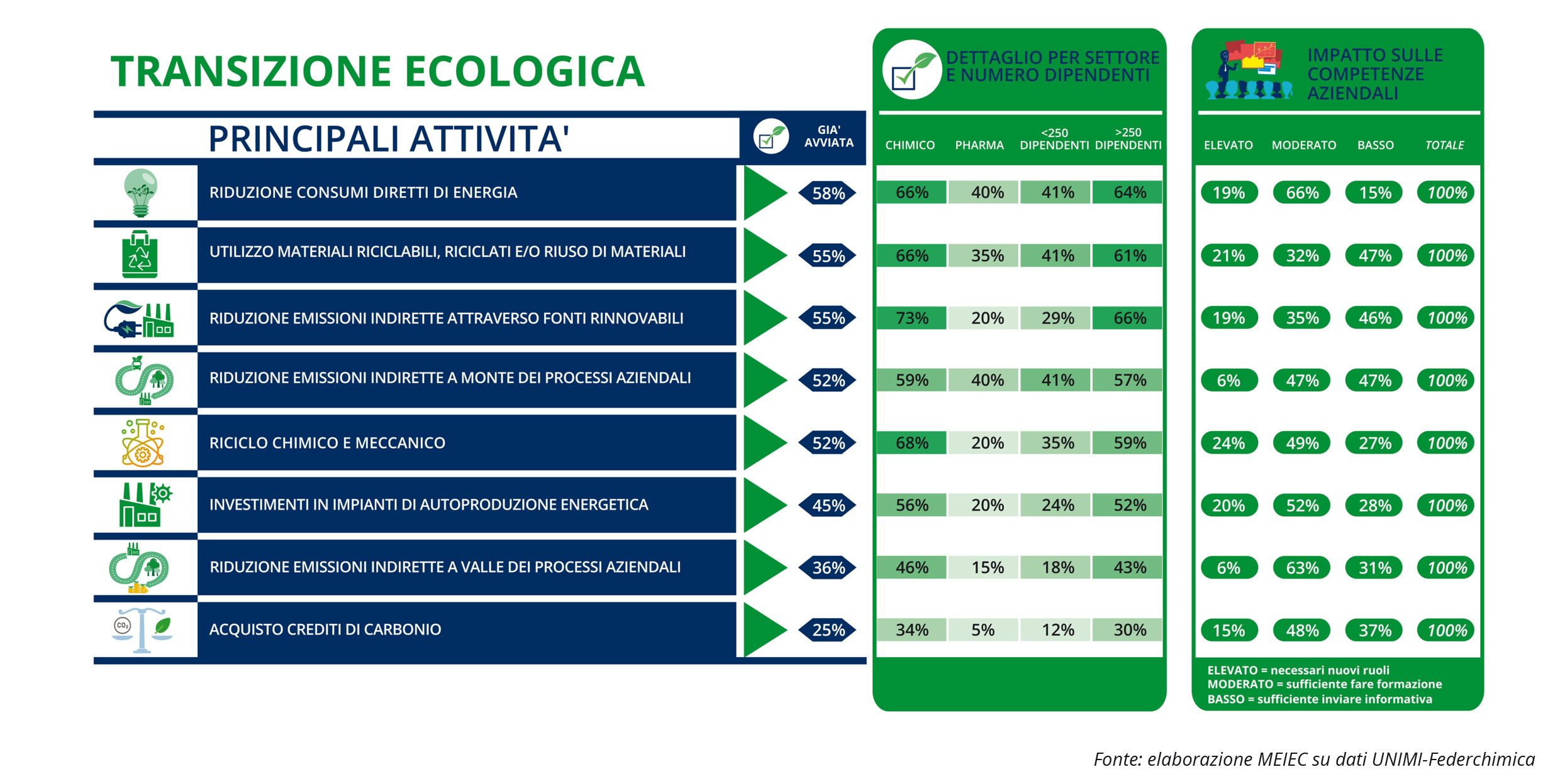 Le competenze per la Twin Transition
