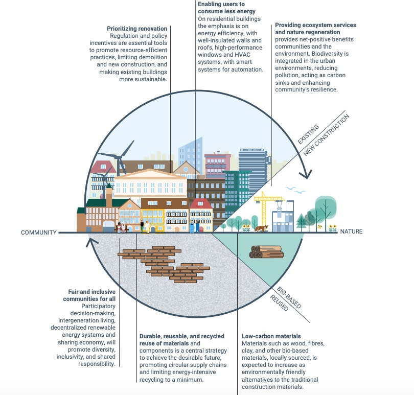 Il sistema di edifici sostenibili del 2050- un sistema circolare e rigenerativo