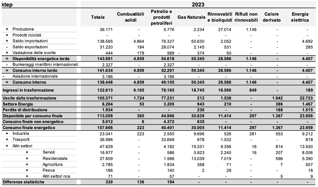 Relazione Annuale sulla Situazione energetica nazionale 2024