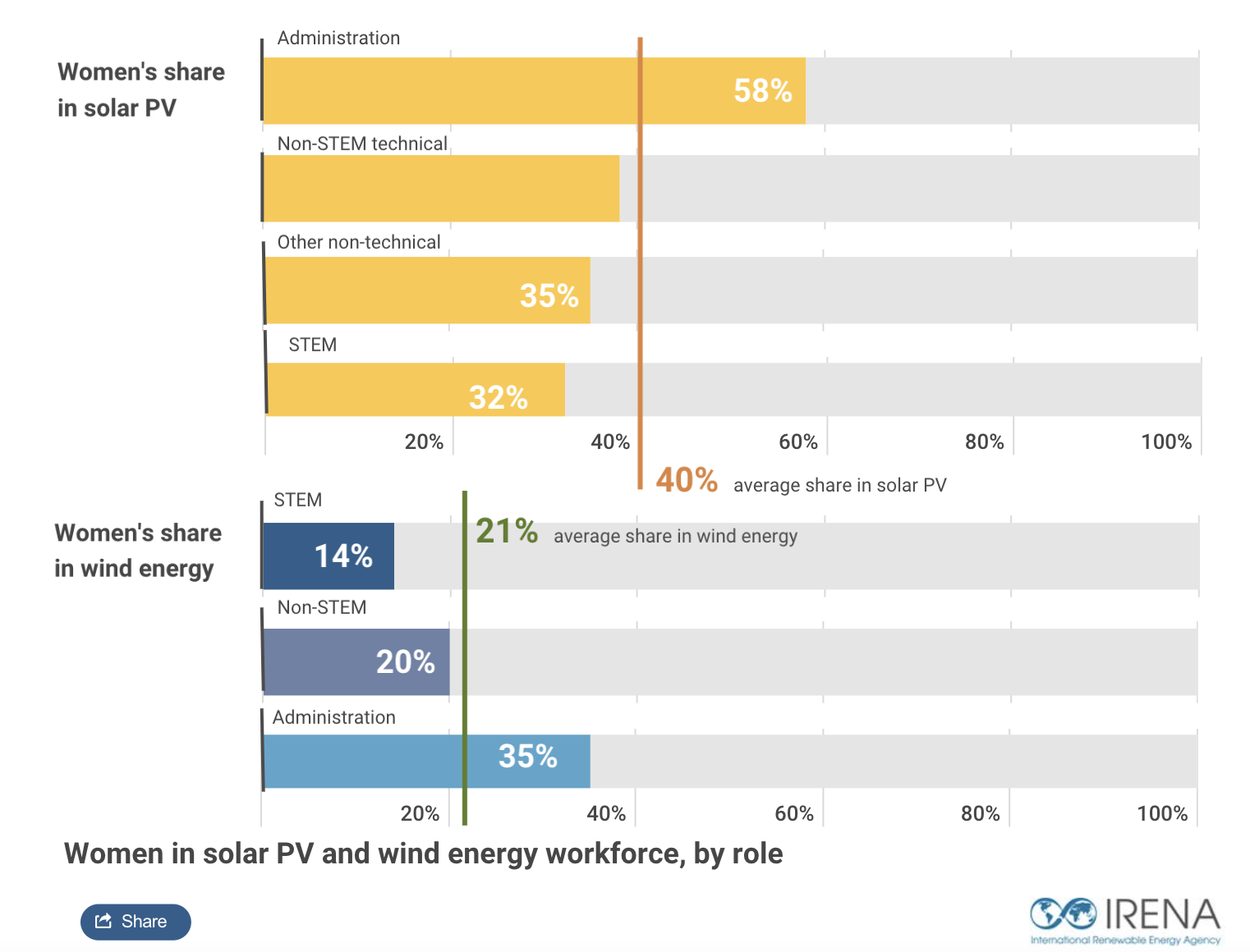 Parità di genere nel lavoro fotovoltaico