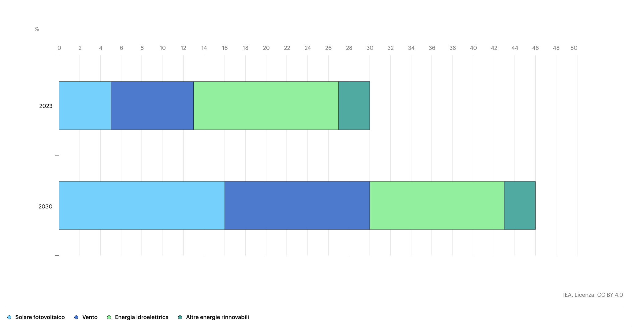 IEA (2024), Generazione globale di elettricità mediante tecnologia di energia rinnovabile caso principale, 2023 e 2030 , IEA, Parigi https://www.iea.org/data-and-statistics/charts/global-electricity-generation-by-renewable-energy-technology-main-case-2023-and-2030, Licenza: CC BY 4.0