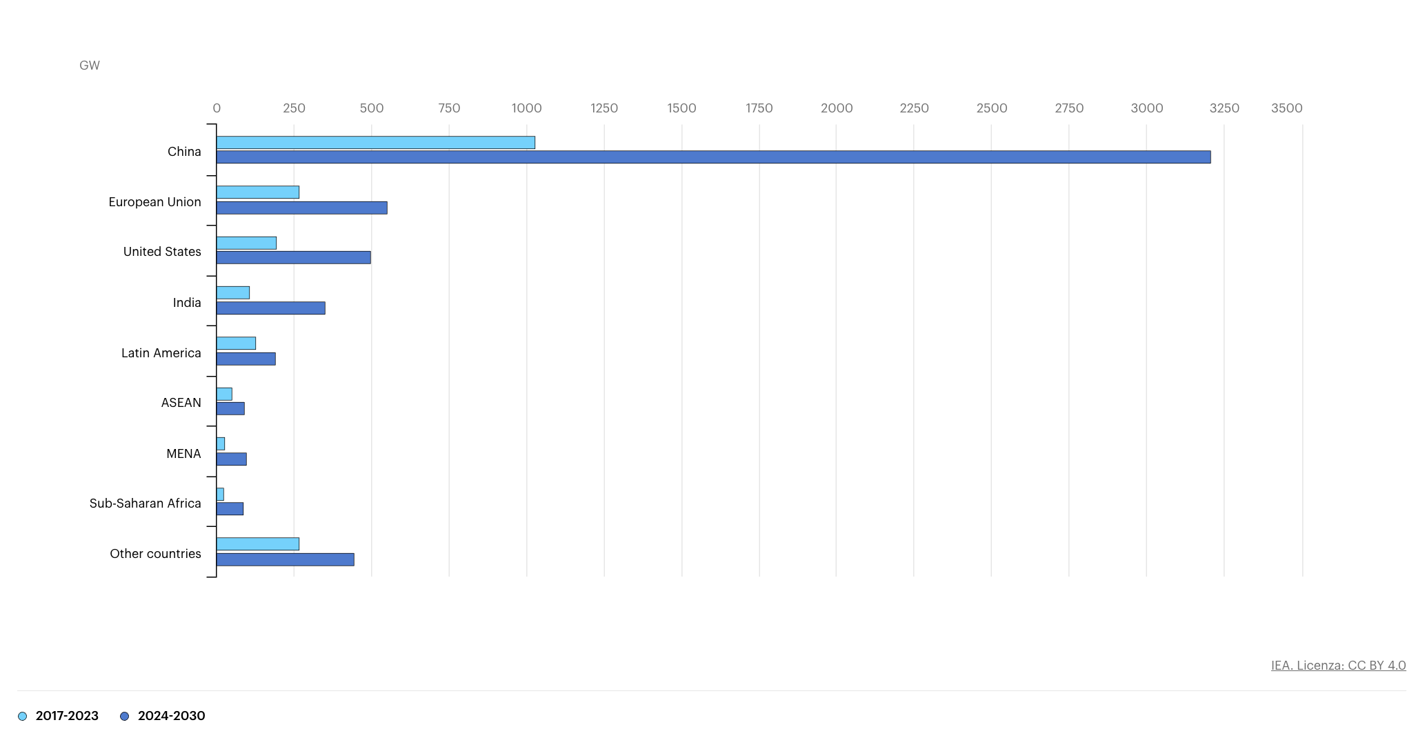 IEA (2024), Crescita della capacità di energia elettrica rinnovabile per paese/regione, caso principale, 2017-2030 , IEA, Parigi https://www.iea.org/data-and-statistics/charts/renewable-electricity-capacity-growth-by-country-region-main-case-2017-2030, Licenza: CC BY 4.0