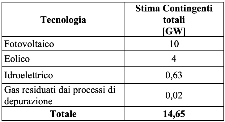 Tabella contingenti della Bozza Fer X transitorio 2024