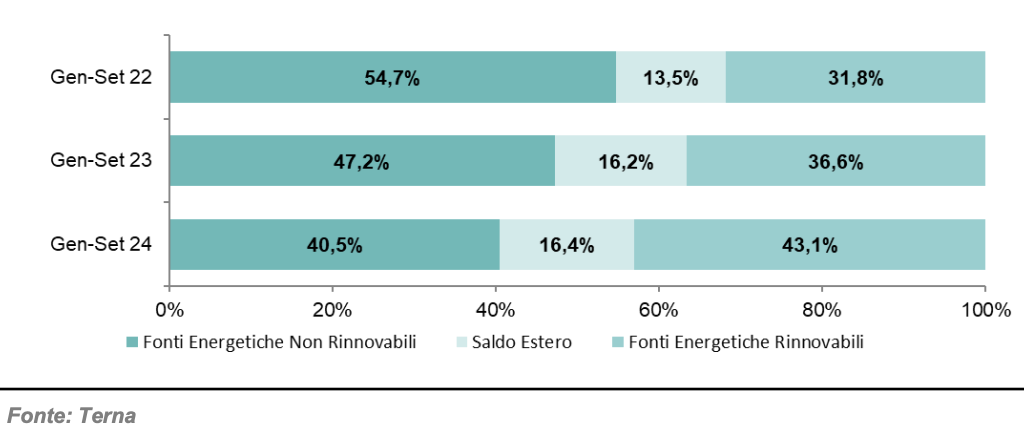 La copertura del fabbisogno elettrico nazionale 2024