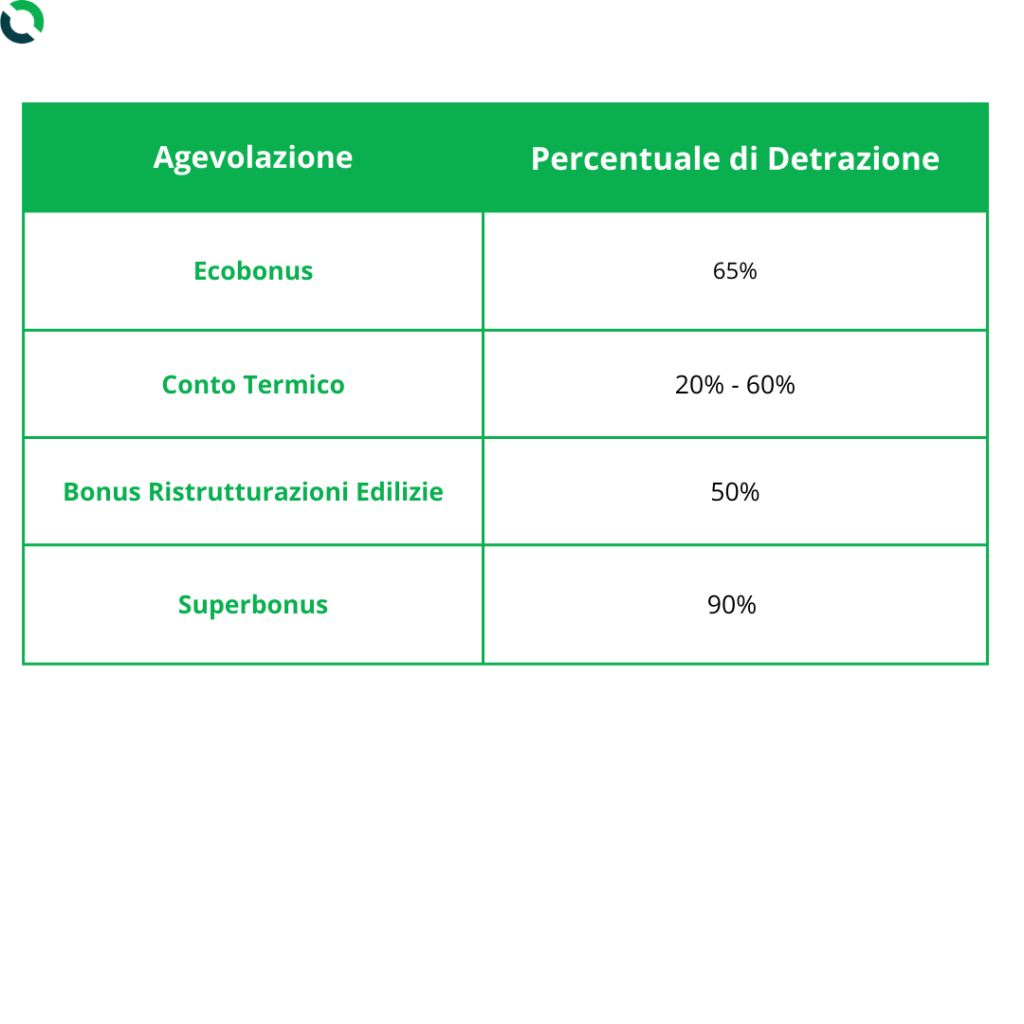 Incentivi anni 2024