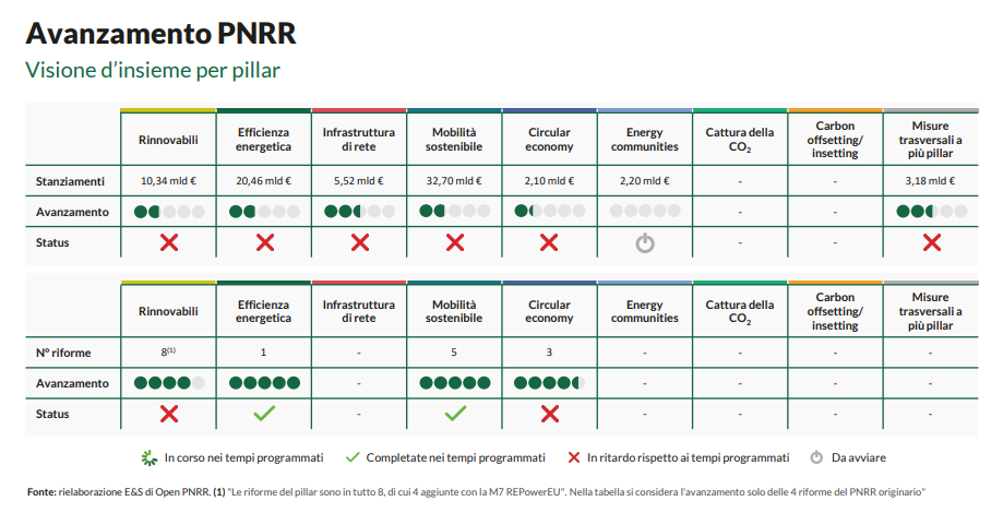 avanzamento pnrr