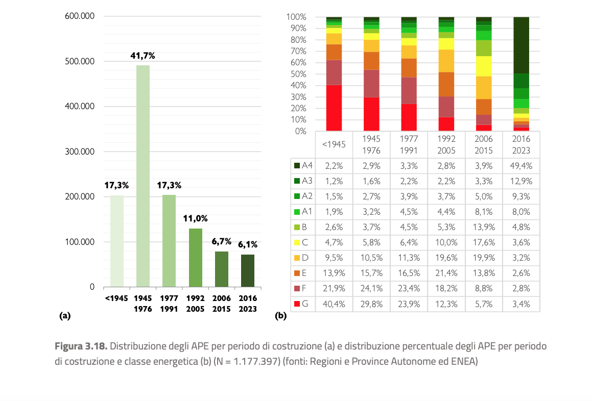 Distribuzione APE per periodo di costruzione -Certificazione energetica edifici ENEA