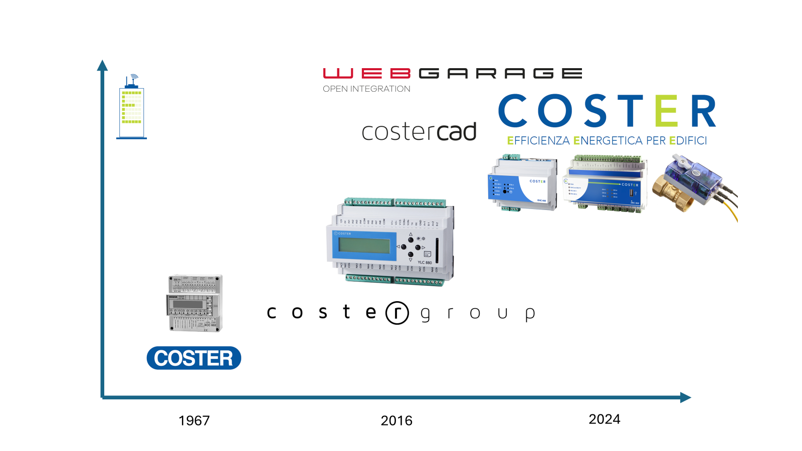 L’evoluzione di COSTER nei suoi quasi 60 anni sul mercato. Fonte: elaborazione di foto di Coster