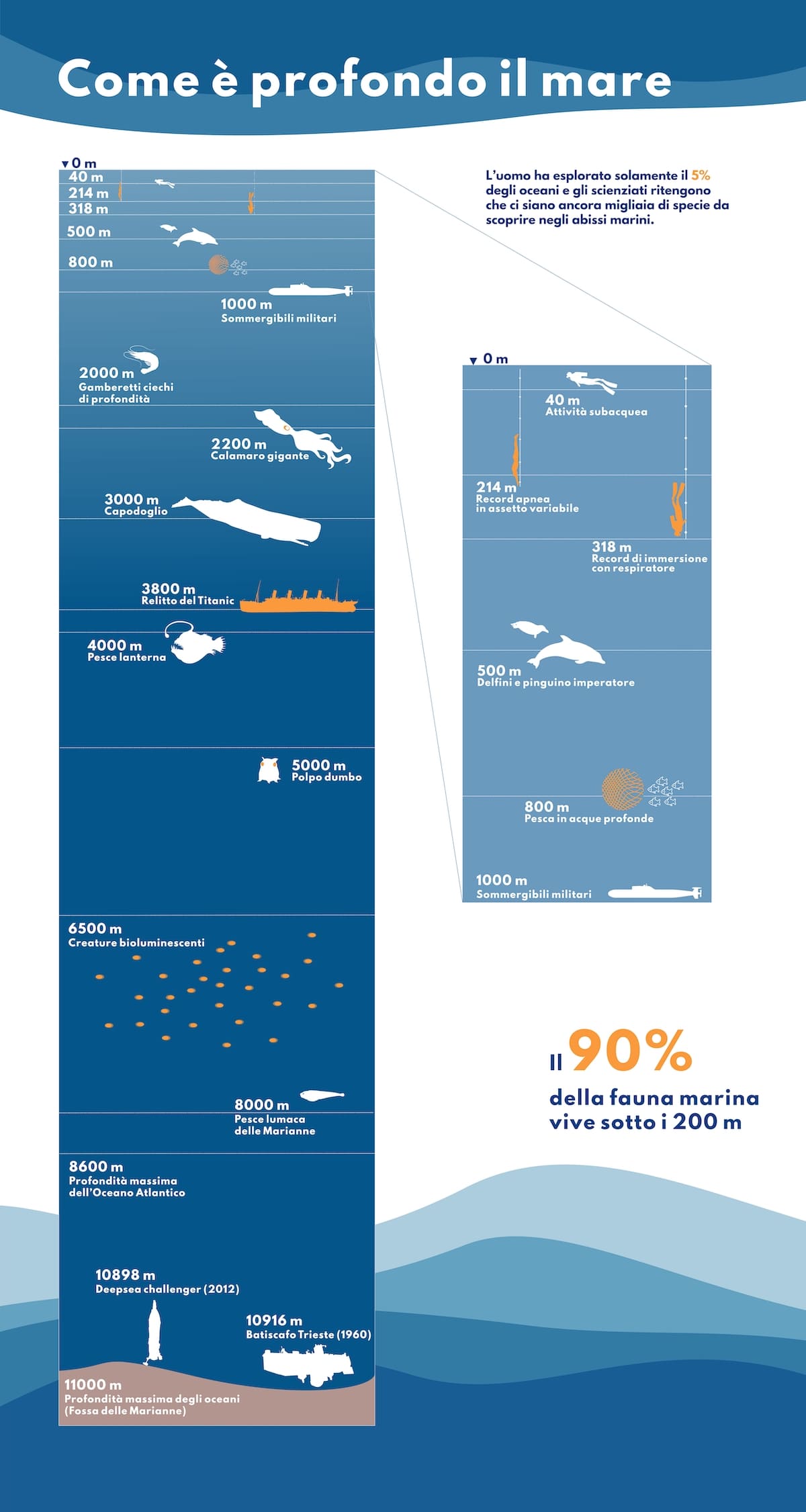 come è profondo il mare