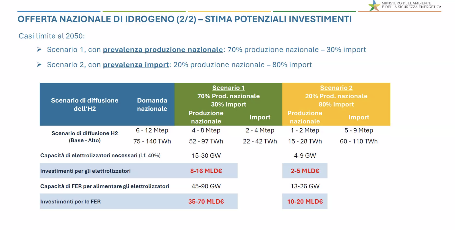 Offerta nazionale di idrogeno