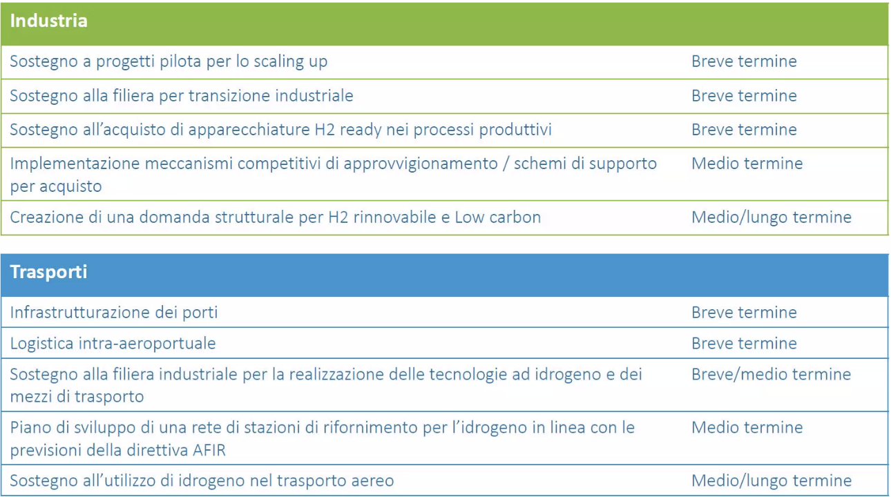 Strategia Italiana dell'H2