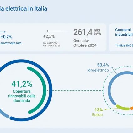 Rinnovabili • L'Italia delle rinnovabili galoppa: 6 GW di nuova capacità FER in 10 mesi