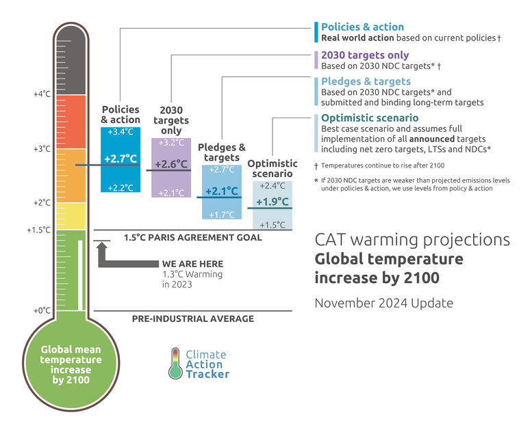 Aumento riscaldamento globale: ancora verso +2,7°C