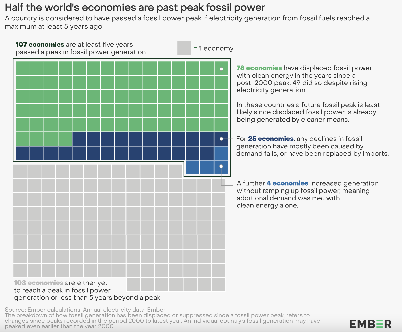 107 economie mondiali stanno già abbandonando le fossili