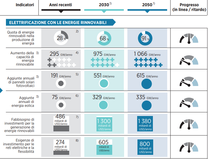 rapporto World Energy Transition Outlook 2024, indicatori sulle rinnovabili IRENA