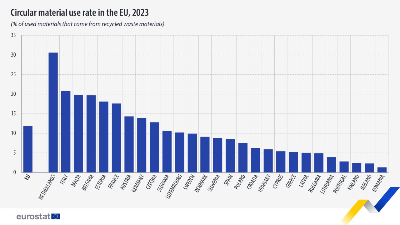 Rinnovabili • Riciclo Eurostat, nel 2023 il tasso di circolarità è stato dell'11,8%. Bene l'Italia