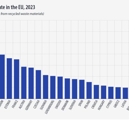 Rinnovabili • Riciclo Eurostat, nel 2023 il tasso di circolarità è stato dell'11,8%. Bene l'Italia