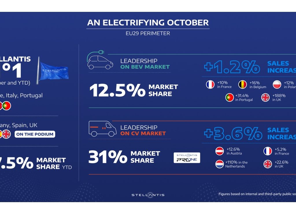 Stellantis, in aumento la vendita di auto elettriche in Europa