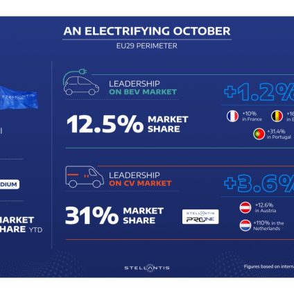 Rinnovabili • Stellantis, in aumento la vendita di auto elettriche in Europa