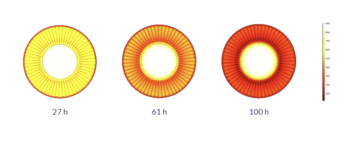 Figura 3. Immagini di simulazione che mostrano le variazioni di temperatura all'interno di un possibile serbatoio di accumulo di calore a sabbia e aria per un periodo di 100 ore. Immagine di Polar Night Energy.