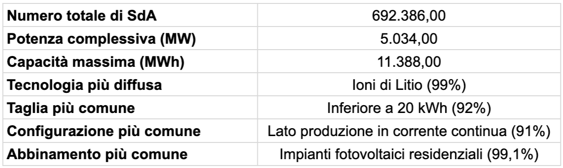 I sistemi di accumulo in Italia