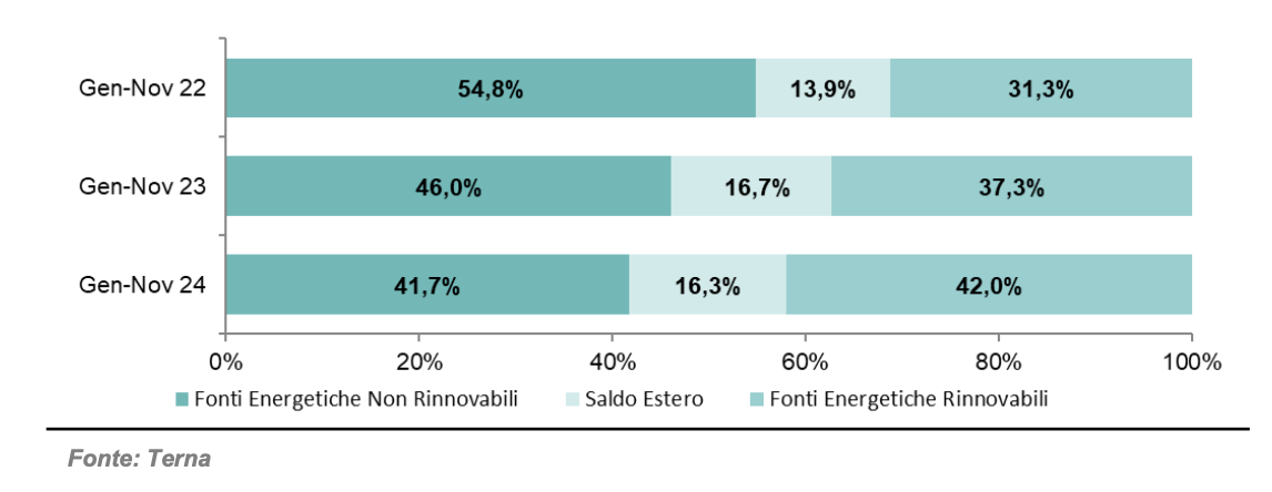 copertura fabbisogno elettrico. Fonte Terna