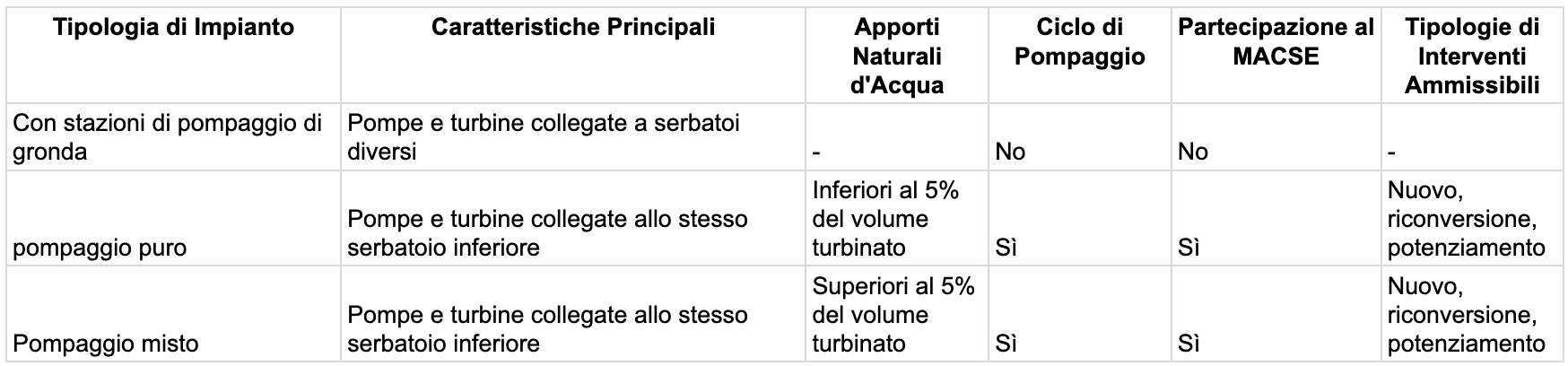 impianti di accumulo idroelettrico a pompaggio