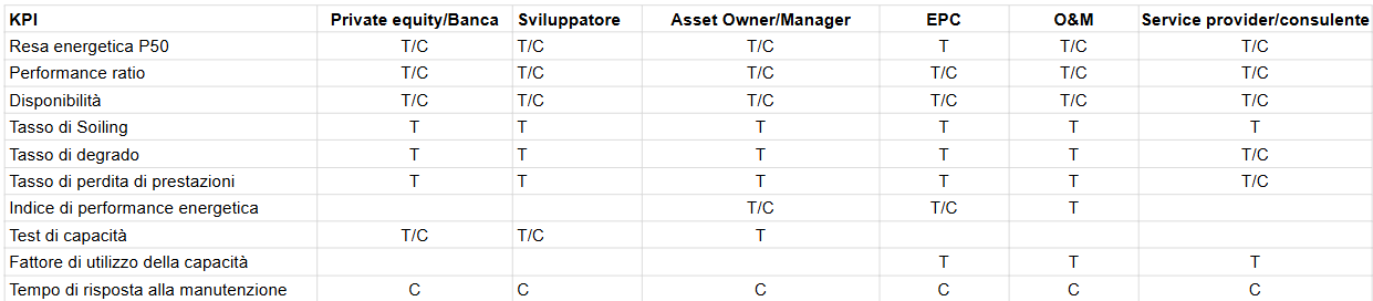 La tabella riassume l'uso tecnico (T) e contrattuale (C) dei KPI tecnici lungo la catena del valore fotovoltaico