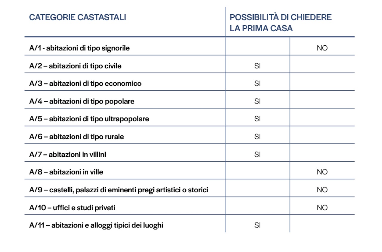 Agevolazioni prima Casa: istruzioni per l’uso 