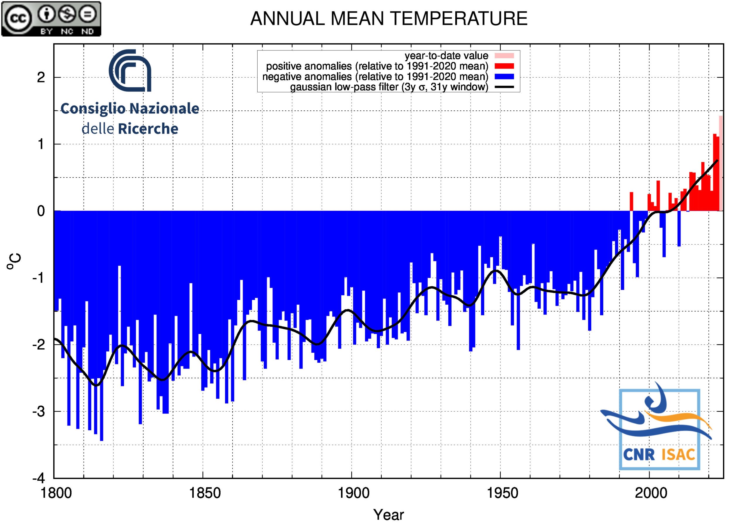 Riscaldamento globale Italia: 2024 sarà l’anno più caldo di sempre