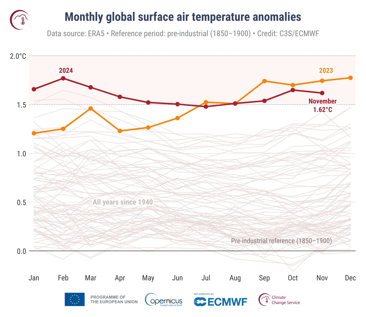 andamento mensile temperatura globale, confronto 2023-2024