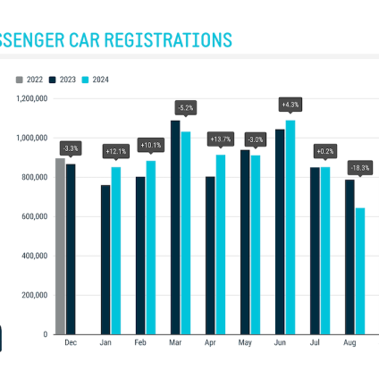 Rinnovabili • Immatricolazioni auto, male per tutte le motorizzazioni: -1,9% in Ue. Tonfo in Italia