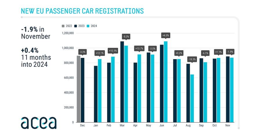 Rinnovabili • Immatricolazioni auto, male per tutte le motorizzazioni: -1,9% in Ue. Tonfo in Italia