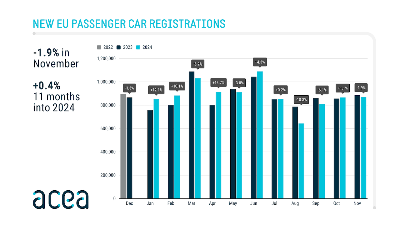 Rinnovabili • Immatricolazioni auto, male per tutte le motorizzazioni: -1,9% in Ue. Tonfo in Italia