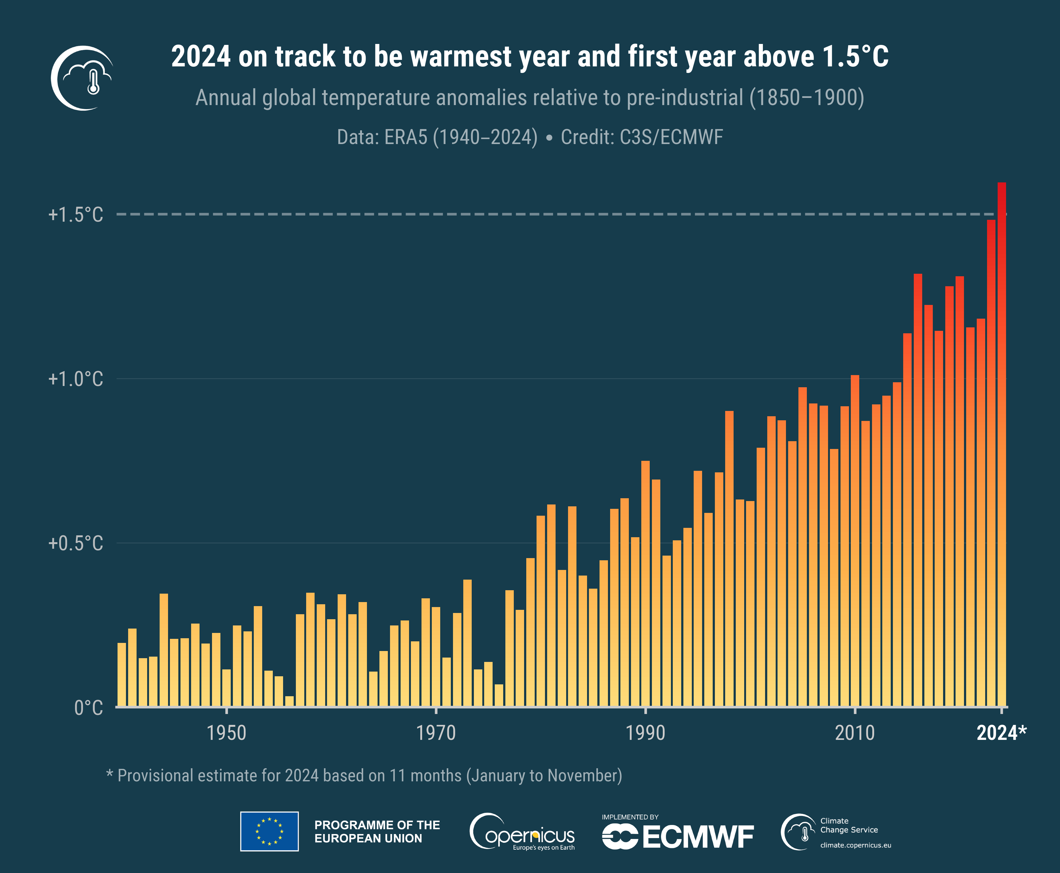 riscaldamento globale 2024 da gennaio a novembre