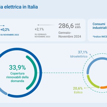 Rinnovabili • Sistema elettrico nazionale: 11 mesi di rinnovabili per l'Italia