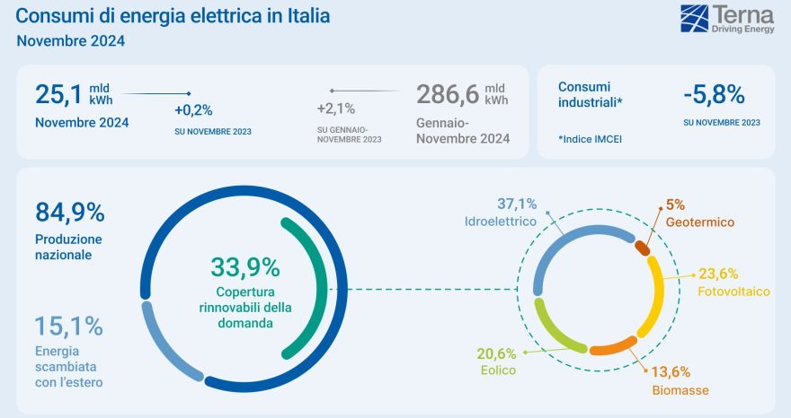 Rinnovabili • Sistema elettrico nazionale: 11 mesi di rinnovabili per l'Italia