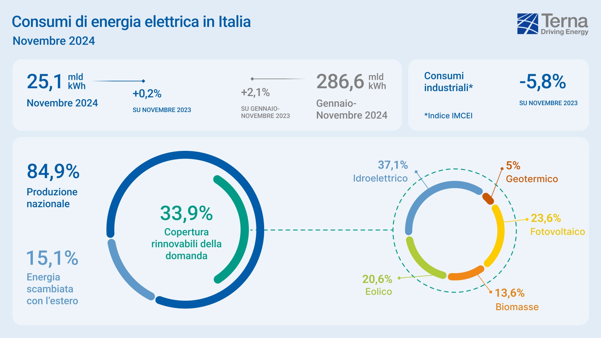 Rinnovabili • Sistema elettrico nazionale: 11 mesi di rinnovabili per l'Italia