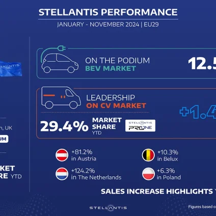 Rinnovabili • Stellantis, leader dei produttori auto nell'Ue